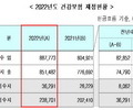 지난해 건강보험 재정 3조 6000억 원 흑자 '소득증가'