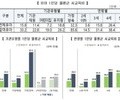 영유아 사교육비 첫 공개…소득별 격차 뚜렷