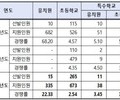  서울 공립교사 임용시험 경쟁률 하락, 지원자는 증가