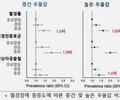 월경장애 여성, 우울감 위험 최대 2.8배 높아