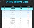 2025 취업 선호도 1위 ‘CJ올리브영’