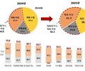 대기업 채용 위축…상반기 61% 