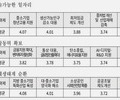 중기 75% “차기 대통령, 경제성장 능력 중요”