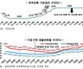 기준금리 0.25% 인하 