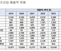 게임이 끌고 방송이 밀었다…수출 ‘역대급’ 질주