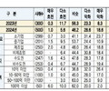 중소기업 절반 