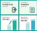비대면 허용 1년, 진료 요청 137% 증가