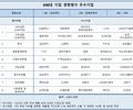 삼성전자, '2023년 최우수 기업'으로 선정