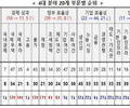 한국 국가경쟁력 27위…7계단 하락