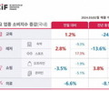 고물가에 교육비마져 전년比 매출 24% 급감