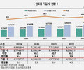 여성 중소기업 337만개 역대 최대