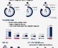 국민 10명 중 9명 OTT 이용, 유튜브 최다 선호