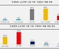 소비쿠폰 효과 ‘소상공인 70.3% 만족'