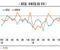 기업 체감 경기 2월에도 제조업 '찬바람' 분다