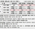 공무원 감정노동 첫 실태조사 ‘위험’ 수준