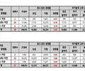 지난해 인서울大 정시 실질경쟁률 2.6:1