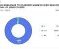 초등교사 90% 