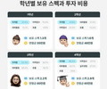 대학생 취업준비 '스펙 2.9개, 평균 226만 지출'