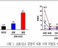 중증 코로나 겪은 COPD 환자, 사망위험 5배 치솟아