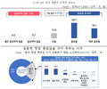소상공인 워라벨 양극화 뚜렸해져