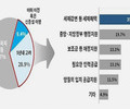 수도권 기업 29% 