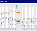 20대 음주·비만 증가, 만성질환 우려