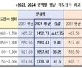 서울 학생 10명 중 1명, 기초 수리력 부족