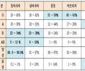 인종별 혈액형 차이…수혈 시스템 개선 시급