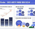 창업비용 가장 높은 곳은 '베이커리', 가장 낮은 곳은 '피자전문점'