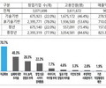 2020년 기준 창업기업 307만개 '361만 명 고용'