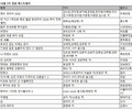 서점가 '경제경영'…베스트셀러 상위권 차지