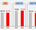 기업 95.9% 추석 휴무 