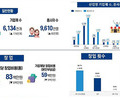 소상공인 613만개…창업비용 평균 8300만원
