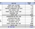 정부 5조 투자에 의협 반발…“무리한 정책”