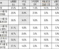 국내 제조업 60% 