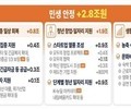 청년 경제 살리기 올인…1.9조 투입 본격화