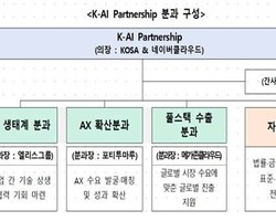 215개 민간 AI 연합 ‘K-AI 파트너십’ 출범