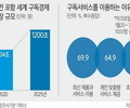 가전업계, 구독 경제로 돌파구 찾는다