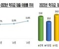 장학금 줄고 대출 늘어…대학생 부담 커진다