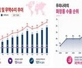 ‘탈중국’ 성공한 K뷰티… 사상 최대 흑자 기록