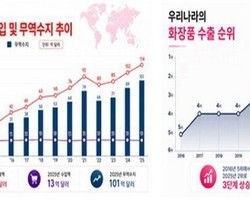‘탈중국’ 성공한 K뷰티… 사상 최대 흑자 기록