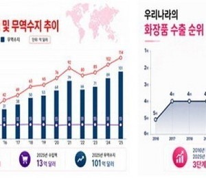 ‘탈중국’ 성공한 K뷰티… 사상 최대 흑자 기록