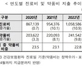 지난해 건강보험 약품비 26조원, 전보다 8.5% ↑