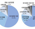 기업호감도 10년 전보다 7.3p 상승···사회공헌 ‘긍정’
