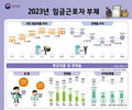임금근로자 연체율 사상 최대폭 증가